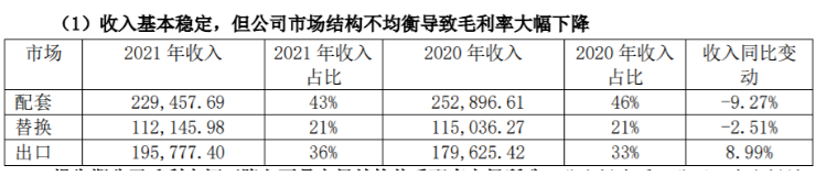 風神輪胎在營業收入中配套占比43%、替換占比21%、出口占比36%，這三者的占比將決定了盈利能力。