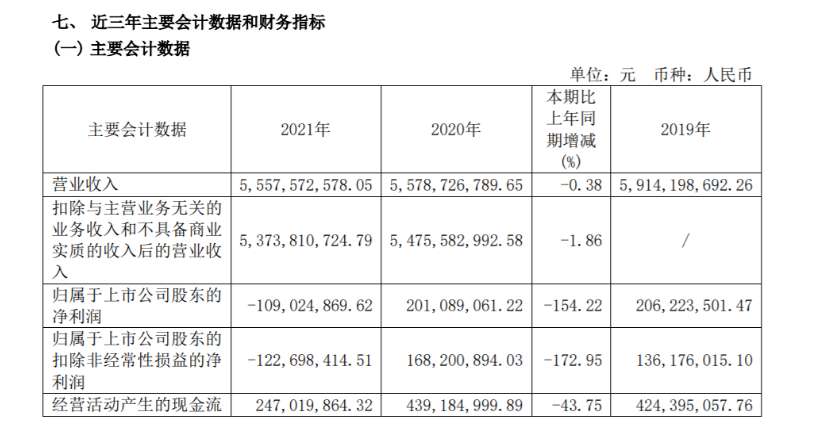 2021年風神輪胎營業收入約55.58億元，同比下滑0.38%，凈利潤虧損1.09億元，同比下滑154.22%。