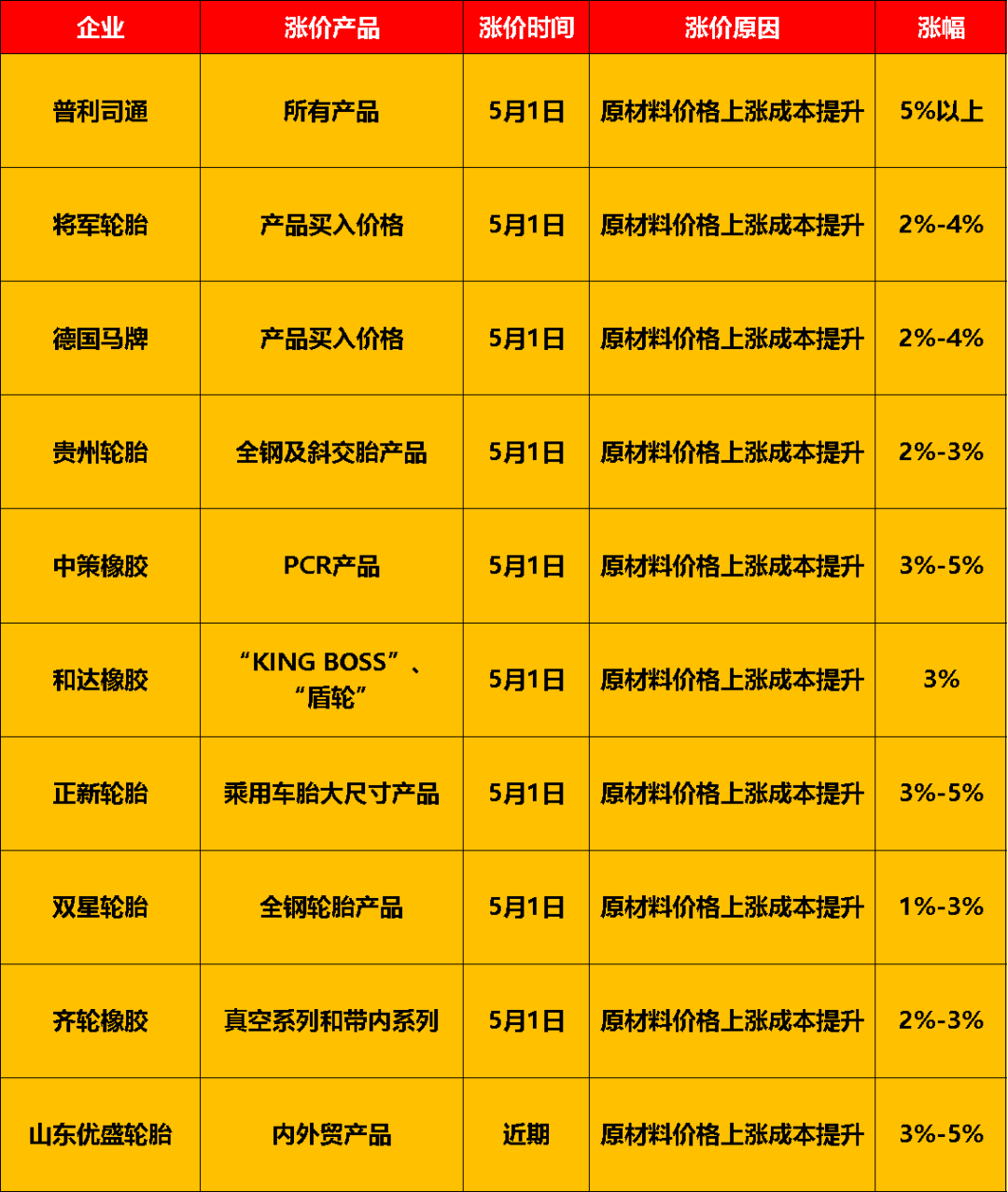 9家企業(yè)宣布漲價(jià),漲幅從1%到5%不等 9家企業(yè)宣布漲價(jià),漲幅從1%到5%不等