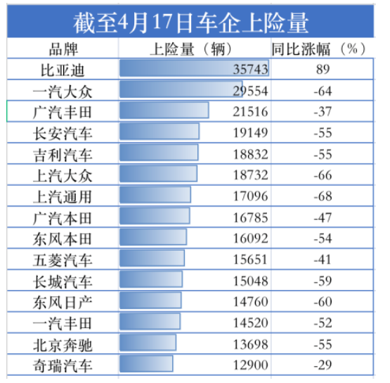 據汽車上險數據顯示,截至4月17日,15家主要汽車公司中僅比亞迪維持同比大幅度增長,漲幅達89%,這主要是由于其終端需求大于供應 據汽車上險數據顯示,截至4月17日,15家主要汽車公司中僅比亞迪維持同比大幅度增長,漲幅達89%,這主要是由于其終端需求大于供應