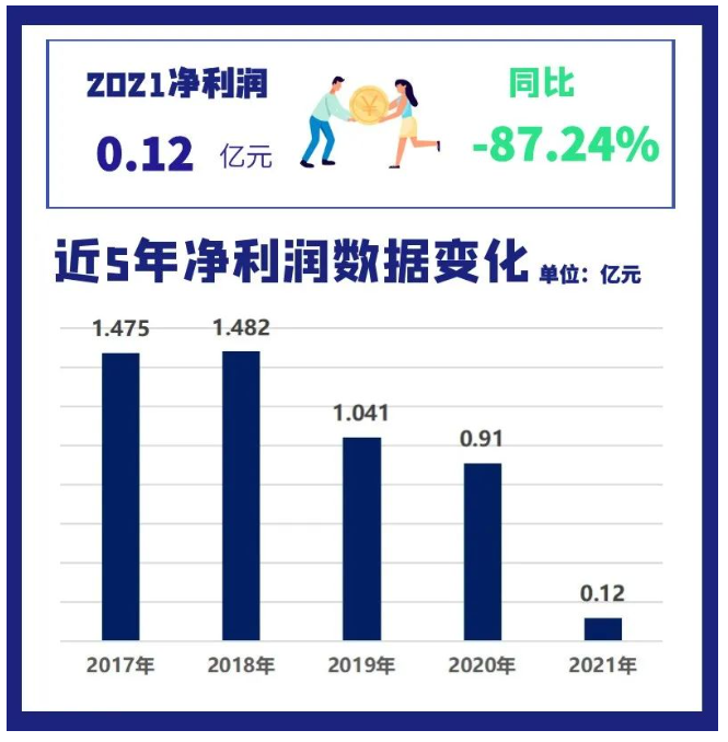 2021年通用股份營業收入為42.56億元，同比增長23.43%;凈利潤1161萬，同比減少87.24%。