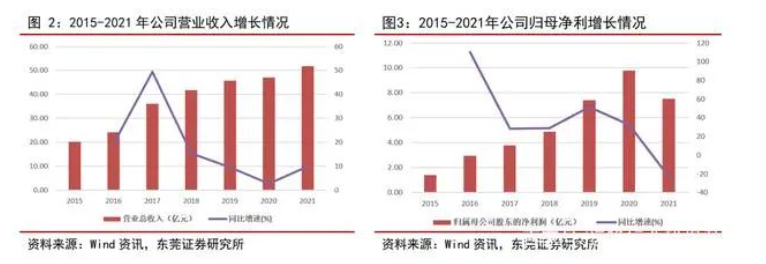 2015-2021 年，森麒麟營業收入從 20.24 億元增長至 51.77 億元