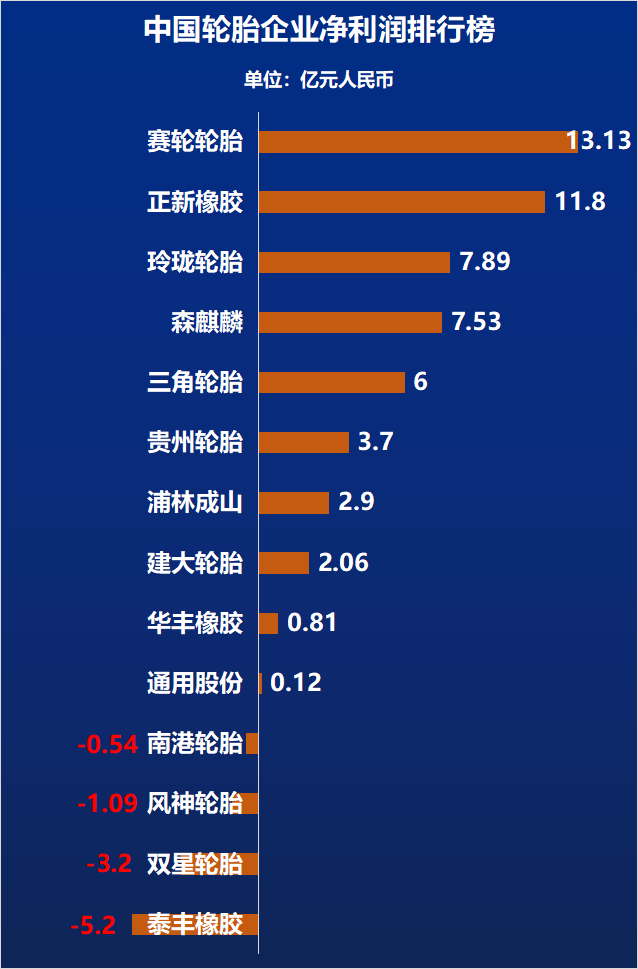 (備注：中策橡膠、雙錢輪胎凈利潤未公布，故未統計于內)