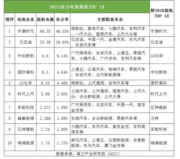 孚能科技去年營收增212%，綁定戴姆勒2022年或扭虧為盈