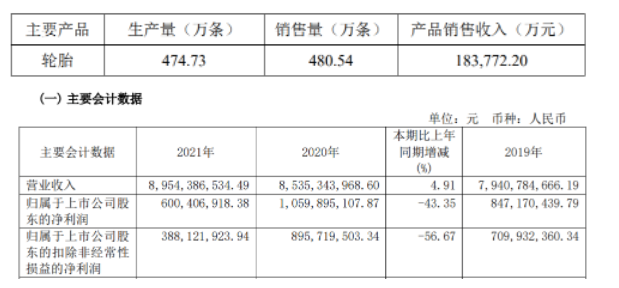 2022年第一季度生產(chǎn)輪胎474.73萬(wàn)條,銷(xiāo)售輪胎480.54萬(wàn)條。 2022年第一季度生產(chǎn)輪胎474.73萬(wàn)條,銷(xiāo)售輪胎480.54萬(wàn)條。
