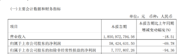 2022年第一季度營(yíng)業(yè)收入為18.5億元,同比下滑18.51%,凈利潤(rùn)為5842萬(wàn)元,同比下滑69.78%, 2022年第一季度營(yíng)業(yè)收入為18.5億元,同比下滑18.51%,凈利潤(rùn)為5842萬(wàn)元,同比下滑69.78%,