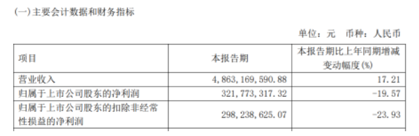 賽輪輪胎2022年第一季度財(cái)報(bào)出現(xiàn)營(yíng)業(yè)收入繼續(xù)增長(zhǎng),凈利潤(rùn)下滑 賽輪輪胎2022年第一季度財(cái)報(bào)出現(xiàn)營(yíng)業(yè)收入繼續(xù)增長(zhǎng),凈利潤(rùn)下滑