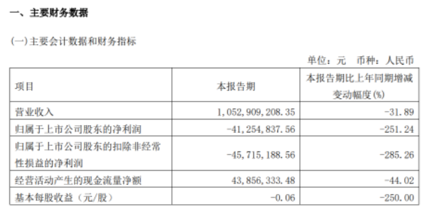 三角輪胎2022年第一季度財(cái)報(bào)出現(xiàn)營(yíng)業(yè)收入、凈利潤(rùn)雙下滑的局勢(shì) 三角輪胎2022年第一季度財(cái)報(bào)出現(xiàn)營(yíng)業(yè)收入、凈利潤(rùn)雙下滑的局勢(shì)