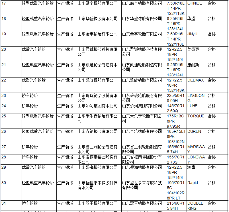 此次共抽查汽車輪胎產(chǎn)品61批次，其中，生產(chǎn)領(lǐng)域50批次，流通領(lǐng)域11批次，未發(fā)現(xiàn)不合格項(xiàng)目。