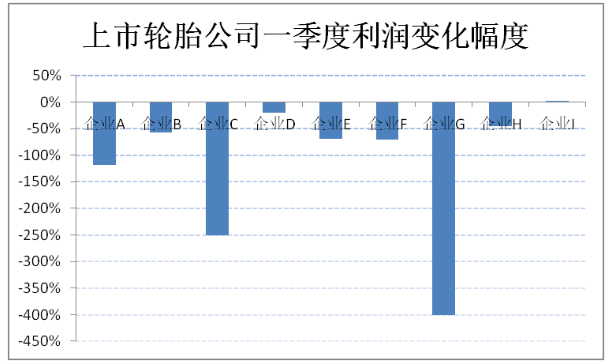 營業收入出現下滑的上市輪胎公司有3家，最高降幅超過30%。