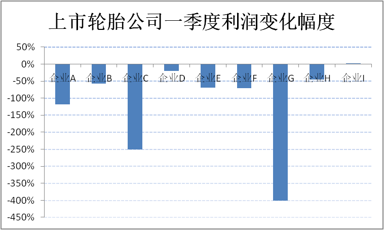 輪胎公司利潤，到底降了多少？