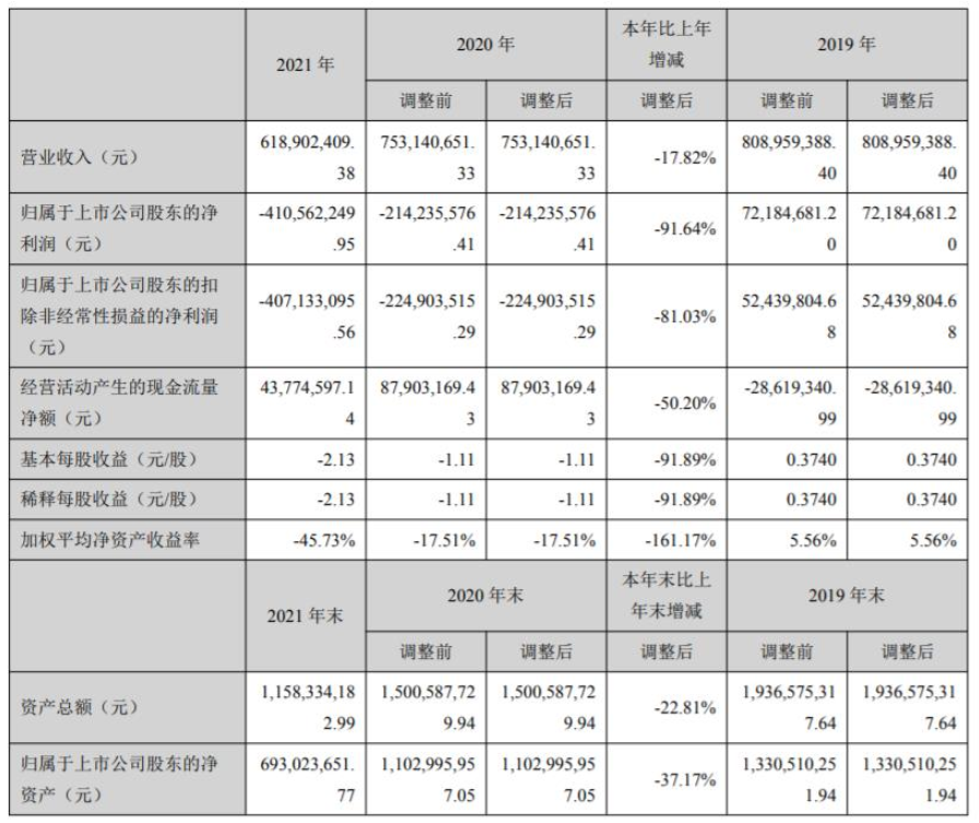 廣信材料發布年報：2021年凈利潤虧損4.1億元