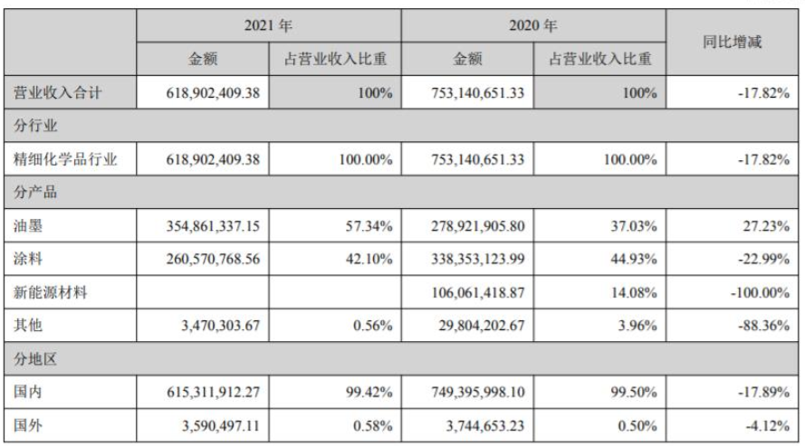 廣信材料專用涂料業務主要集中在子公司江蘇宏泰，其紫外光固化涂料產品應用領域廣泛