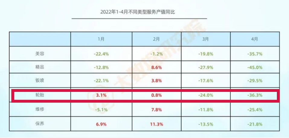 銷量慘跌36%,輪胎業煎熬難捱! 銷量慘跌36%,輪胎業煎熬難捱!