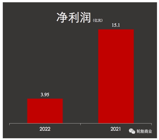 利潤預期下滑