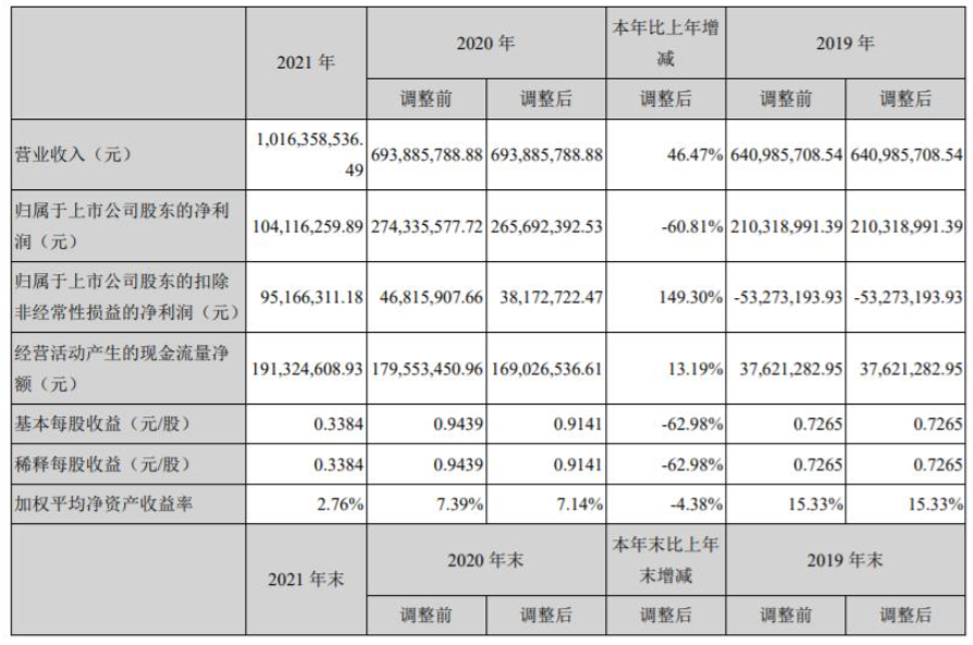 上海新陽發(fā)布2021年年報，氟碳涂料營收5.13億元