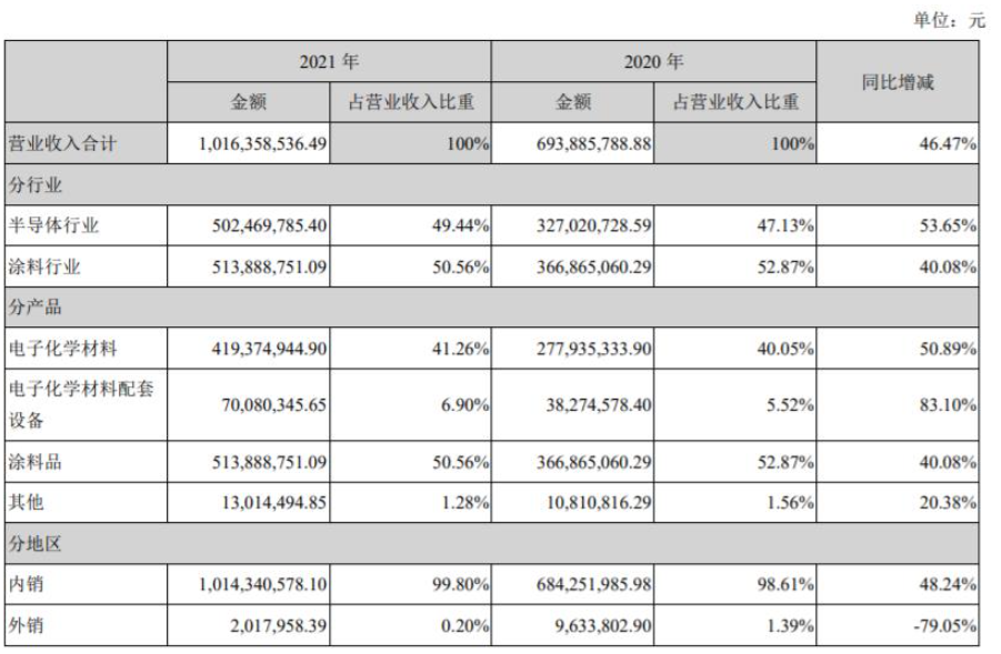 上海新陽全資子公司江蘇考普樂是國內(nèi)第一家生產(chǎn)PVDF氟碳粉末涂料的企業(yè)