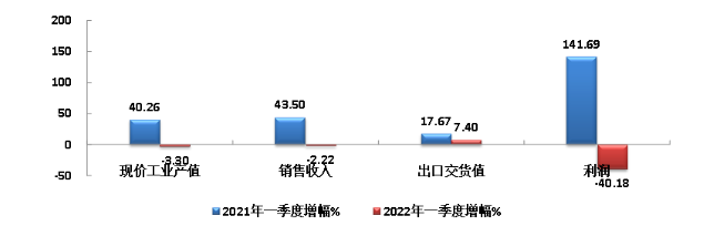 橡膠行業(yè)季報：多種因素交織，經(jīng)濟指標下挫