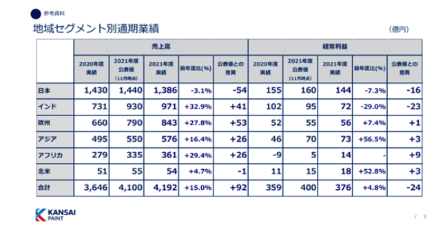 印度地區(qū)全年凈銷售額為971.33億日元,同比增長(zhǎng)32.9%;營(yíng)業(yè)利潤(rùn)為72.4億日元,同比下降29.0% 印度地區(qū)全年凈銷售額為971.33億日元,同比增長(zhǎng)32.9%;營(yíng)業(yè)利潤(rùn)為72.4億日元,同比下降29.0%