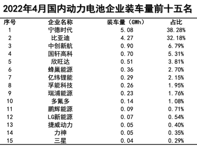 4月國(guó)內(nèi)動(dòng)力電池裝車量同比增長(zhǎng)58.1%,寧德時(shí)代市占率下降 4月國(guó)內(nèi)動(dòng)力電池裝車量同比增長(zhǎng)58.1%,寧德時(shí)代市占率下降
