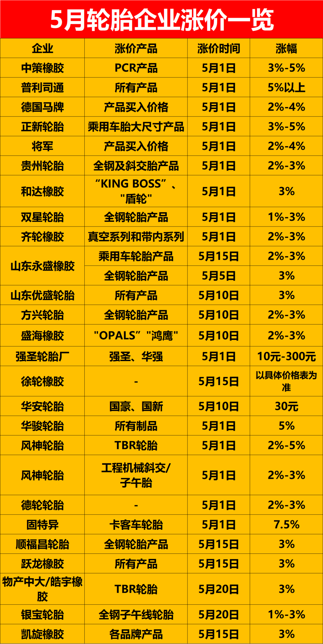 公開(kāi)宣布5月漲價(jià)的輪胎企業(yè)已經(jīng)有26家，包括中策橡膠、普利司通、德國(guó)馬牌等