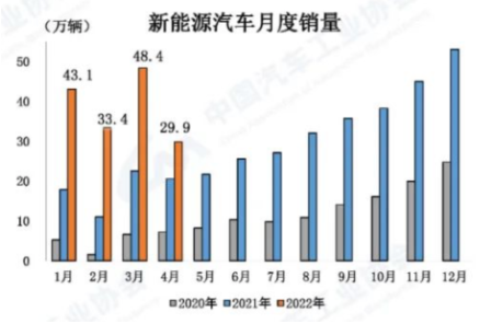新能源汽車總體表現較好 新能源汽車總體表現較好