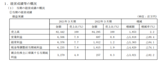 凈利暴跌92%！船舶涂料巨頭怎么了？