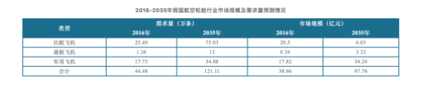 2016-2035年我國航空輪胎行業市場規模及需求量預測情況 2016-2035年我國航空輪胎行業市場規模及需求量預測情況