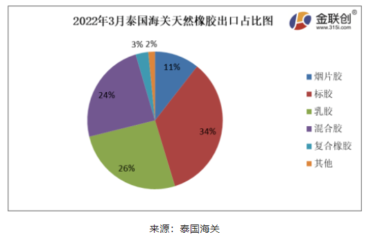 2022年3月份，泰國天然橡膠(含乳膠、煙片膠、標膠、混合膠、復合橡膠、其他橡膠)出口44.81萬噸，環(huán)比上漲5.68%，同比下降7.32%