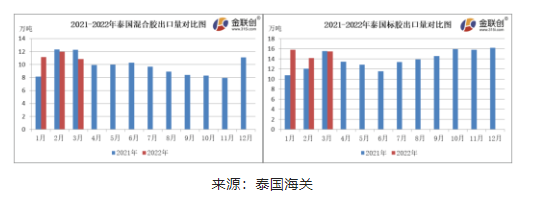  3月份，泰國混合膠出口量約10.84萬噸，同比下跌11.71%，環(huán)比下降9.66%