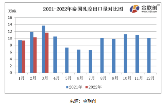 3月份，泰國天然乳膠出口量約11.63萬噸，同比下降15.04%，環(huán)比上漲12.85%。