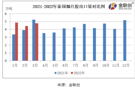 　3月份，泰國煙片膠出口量約4.77萬噸，同比下降8.80%，環(huán)比上漲7.79%。