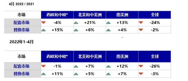 中西歐和美洲地區(qū)除了歐洲配套市場有所下滑外,其他方面數(shù)據(jù)均有所增長。 中西歐和美洲地區(qū)除了歐洲配套市場有所下滑外,其他方面數(shù)據(jù)均有所增長。
