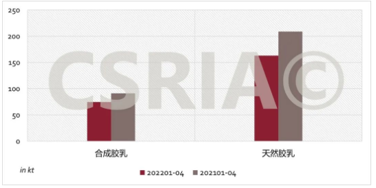 圖3 2022年1~4月我國合成膠乳、天然膠乳進(jìn)口概況 圖3 2022年1~4月我國合成膠乳、天然膠乳進(jìn)口概況