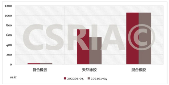 圖4 2022年1~4月我國復(fù)合橡膠、天然橡膠、混合橡膠進(jìn)口概況 圖4 2022年1~4月我國復(fù)合橡膠、天然橡膠、混合橡膠進(jìn)口概況