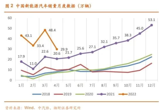 2022年新能源車仍將保持高景氣度 2022年新能源車仍將保持高景氣度