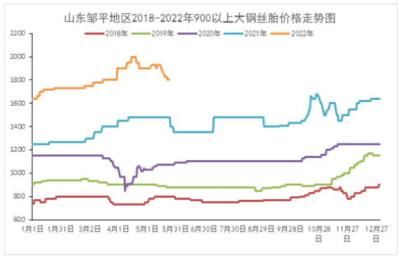 廢舊輪胎價格，大幅回落！