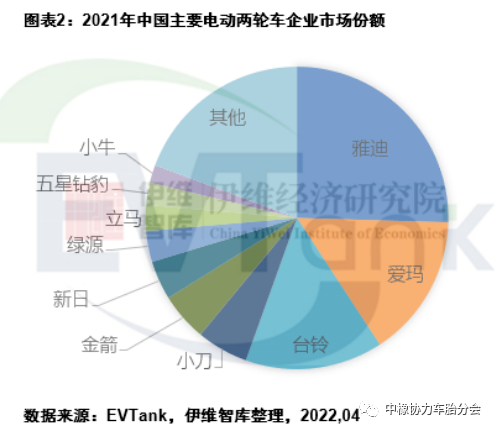 2021年中國電動兩輪車產量5443萬輛 帶動鋰電池出貨量超13GWh 2021年中國電動兩輪車產量5443萬輛 帶動鋰電池出貨量超13GWh