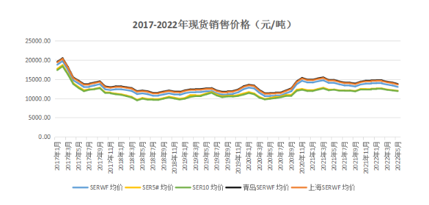2022年5月昆明全乳膠銷售均價13015.79元/噸,環比下降2.83% 2022年5月昆明全乳膠銷售均價13015.79元/噸,環比下降2.83%