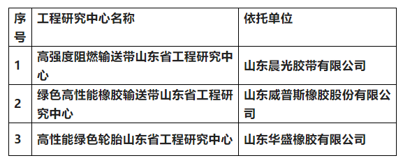 威普斯膠帶、華盛橡膠、晨光膠帶被認定為山東省工程研究中心
