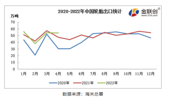 輪胎出口方面,海關統計的數據顯示,2022年1-4月中國輪胎(含機動小客車用新的充氣橡膠輪胎、客運機動車輛或貨運機動車輛用新的充氣輪胎)出口累計203.04萬噸 輪胎出口方面,海關統計的數據顯示,2022年1-4月中國輪胎(含機動小客車用新的充氣橡膠輪胎、客運機動車輛或貨運機動車輛用新的充氣輪胎)出口累計203.04萬噸