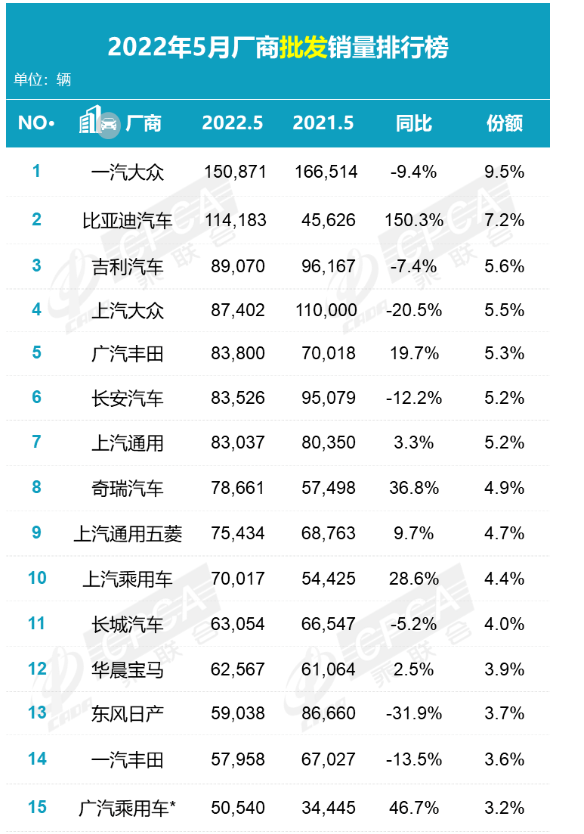 5月銷量150871輛,比4月的57457輛高出了9萬多輛。 5月銷量150871輛,比4月的57457輛高出了9萬多輛。