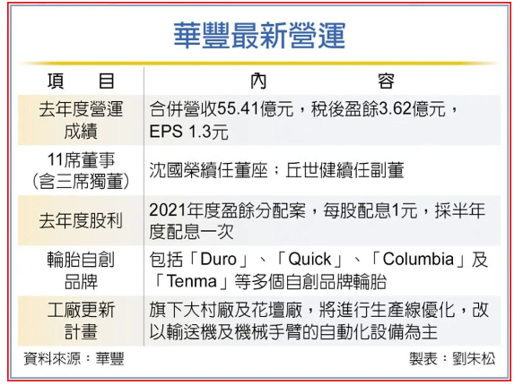 連虧四年,華豐橡膠董事長表態了 連虧四年,華豐橡膠董事長表態了
