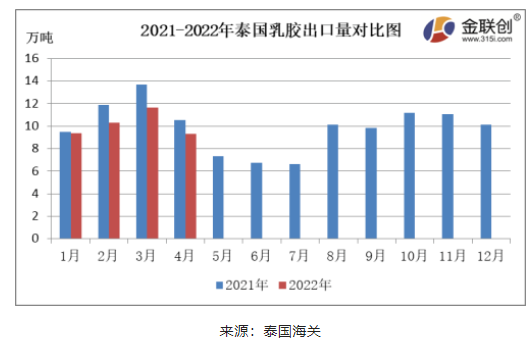 4月份,泰國天然乳膠出口量約9.29萬噸,同比下降11.89%,環比下降20.10% 4月份,泰國天然乳膠出口量約9.29萬噸,同比下降11.89%,環比下降20.10%