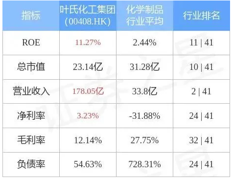 葉氏化工集團(tuán)發(fā)盈警,預(yù)期前5個月純利同比減少 葉氏化工集團(tuán)發(fā)盈警,預(yù)期前5個月純利同比減少