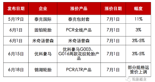 有4家輪胎企業(yè)披露了下個月的價格調(diào)整消息 有4家輪胎企業(yè)披露了下個月的價格調(diào)整消息