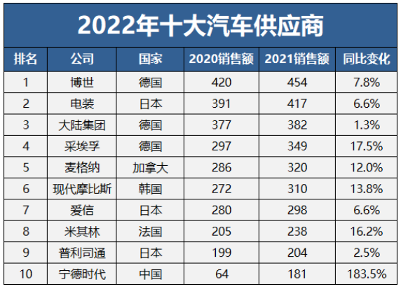 全球十大汽車供應(yīng)商，三家輪胎入選
