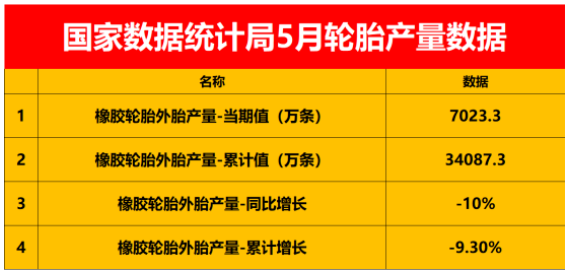 暴跌10%,中國(guó)輪胎產(chǎn)量跌至冰點(diǎn) 暴跌10%,中國(guó)輪胎產(chǎn)量跌至冰點(diǎn)