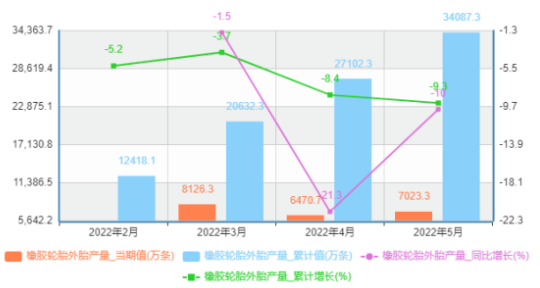 中國(guó)5月份橡膠輪胎外胎產(chǎn)量為7023.3萬(wàn)條,同比下降10% 中國(guó)5月份橡膠輪胎外胎產(chǎn)量為7023.3萬(wàn)條,同比下降10%
