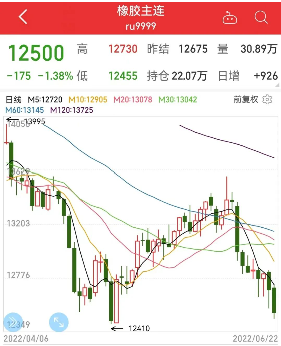 1、天然橡膠價格半月回落6.8% 1、天然橡膠價格半月回落6.8%